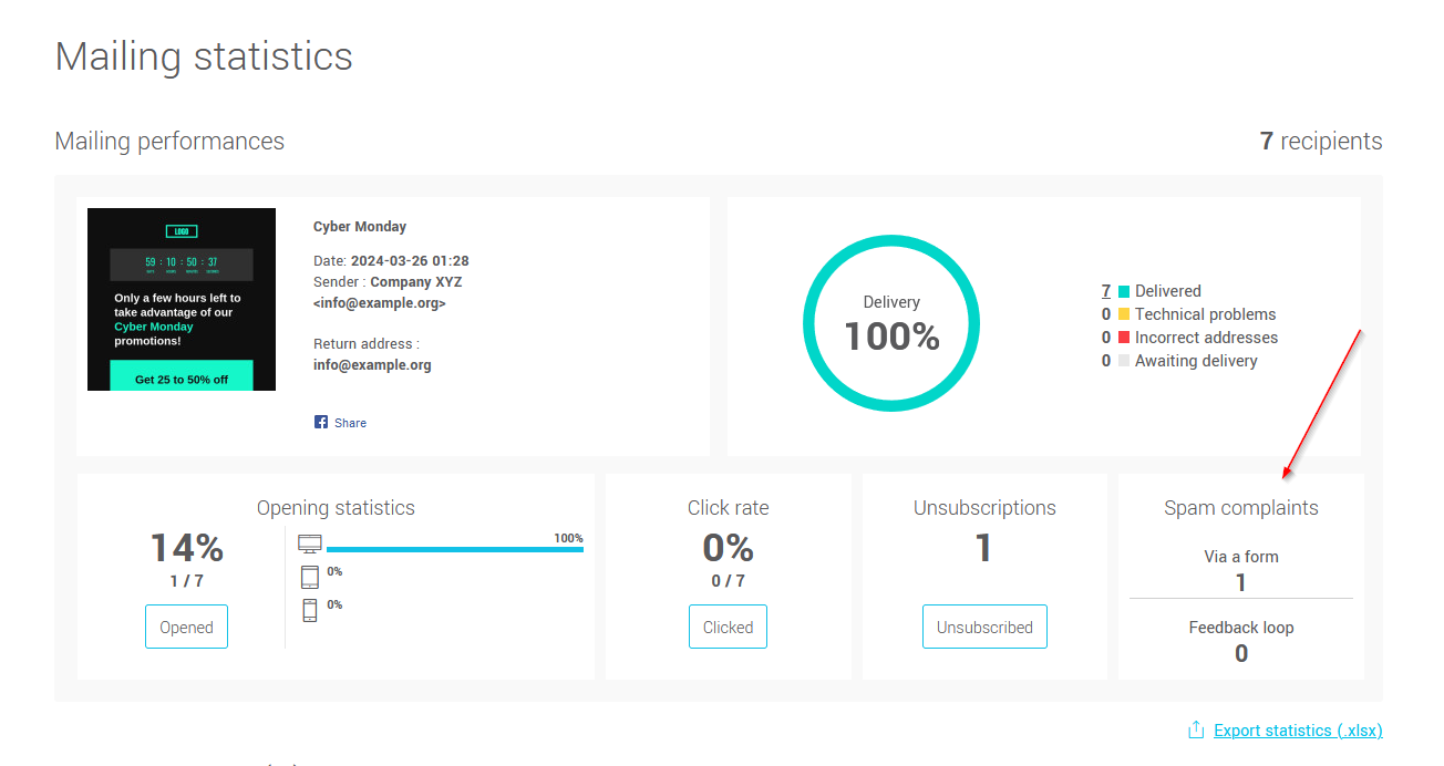 Statistics on the number of spam complaints reported in a mailing