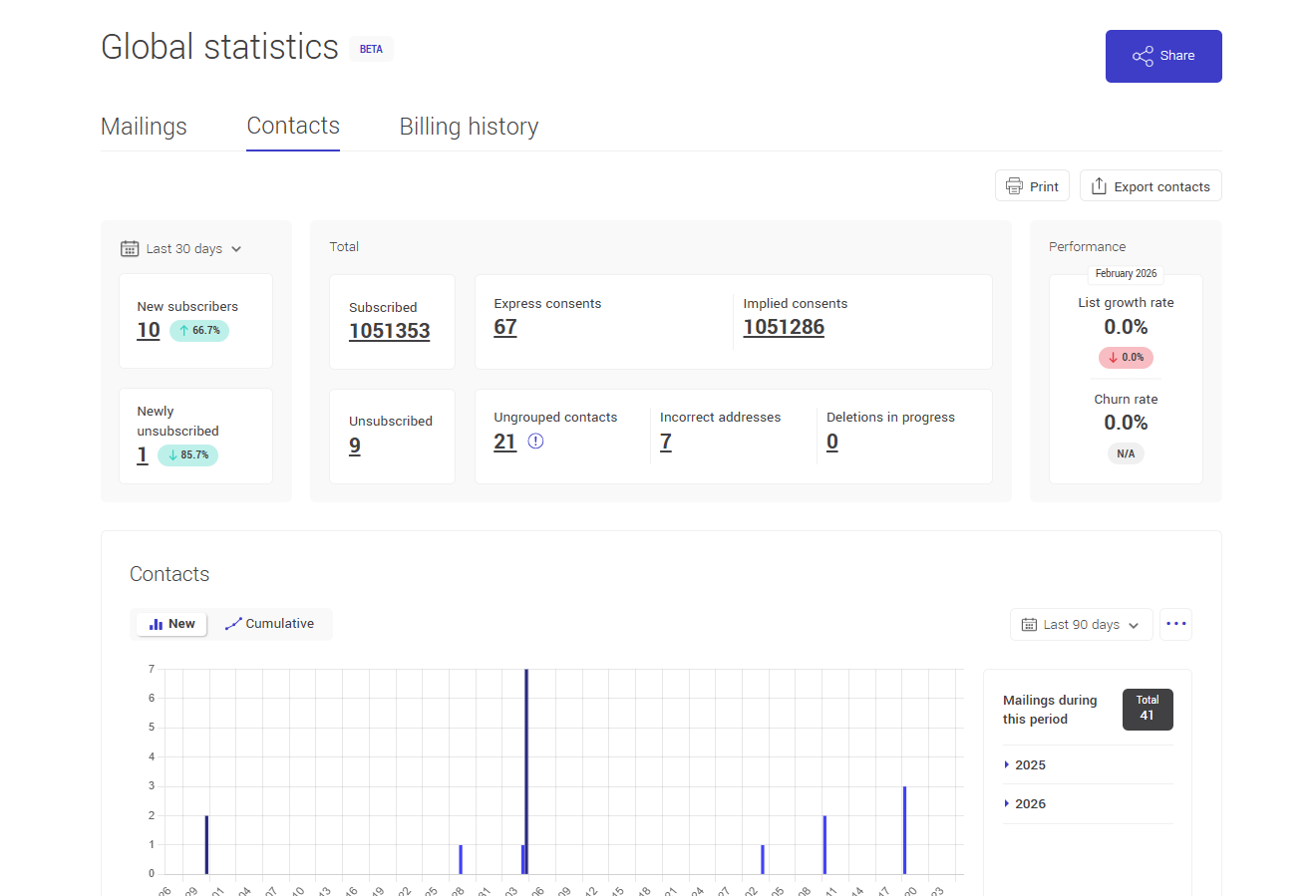 Contacts statistics